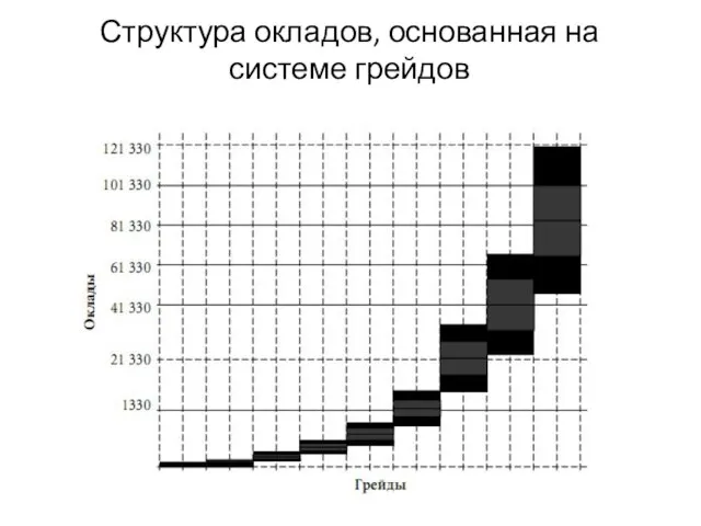 Структура окладов, основанная на системе грейдов