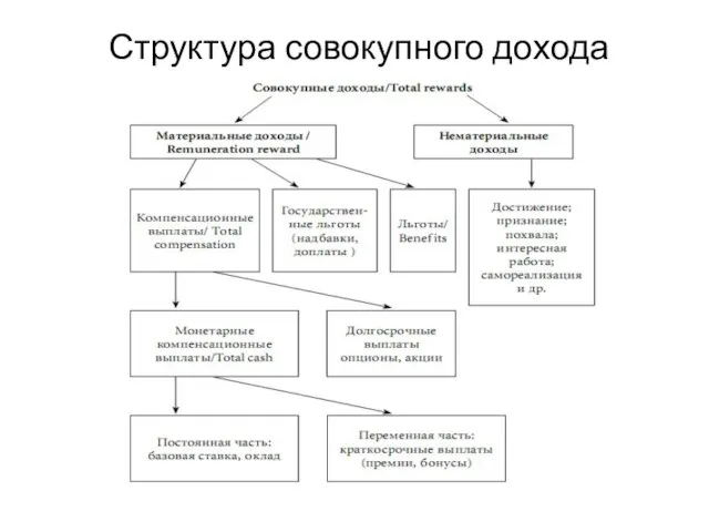 Структура совокупного дохода