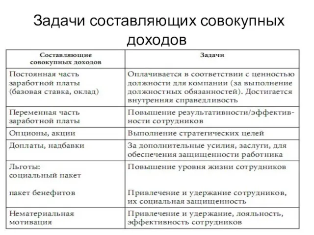 Задачи составляющих совокупных доходов