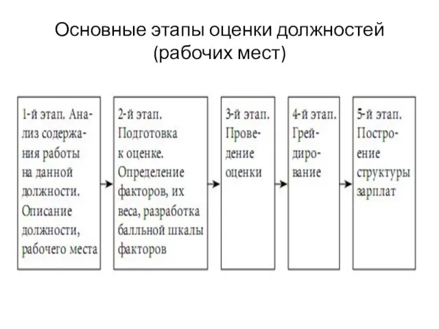 Основные этапы оценки должностей (рабочих мест)