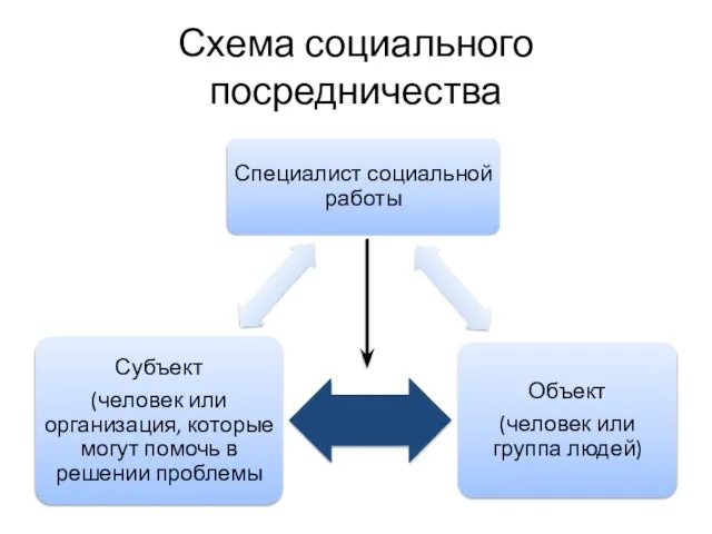 Схема социального посредничества