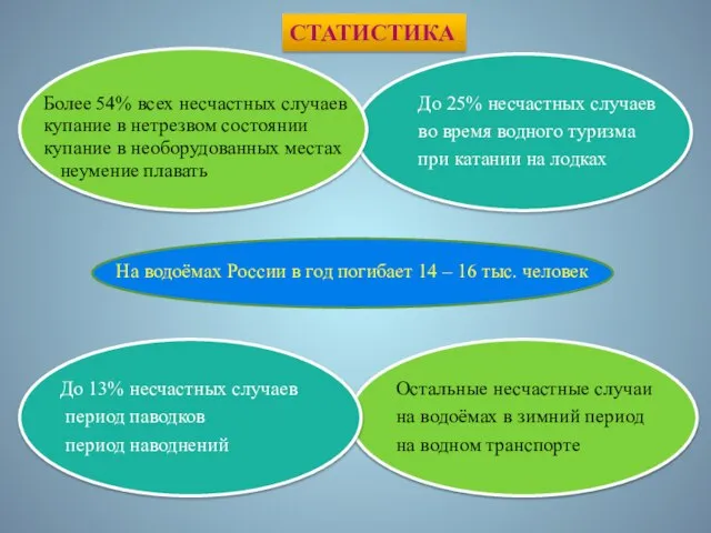 СТАТИСТИКА На водоёмах России в год погибает 14 – 16 тыс. человек