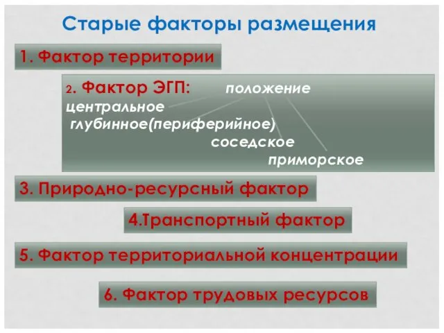 Старые факторы размещения 1. Фактор территории 2. Фактор ЭГП: положение центральное глубинное(периферийное)