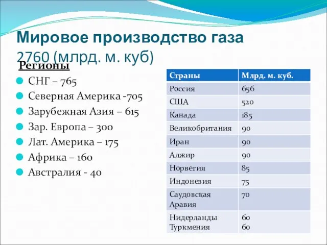 Мировое производство газа 2760 (млрд. м. куб) Регионы СНГ – 765 Северная