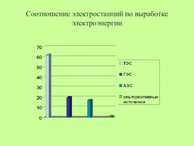 Соотношение электростанций по выработке электроэнергии