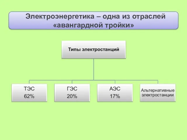 Электроэнергетика – одна из отраслей «авангардной тройки»