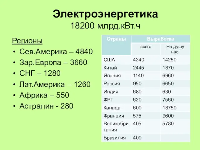 Электроэнергетика 18200 млрд.кВт.ч Регионы Сев.Америка – 4840 Зар.Европа – 3660 СНГ –