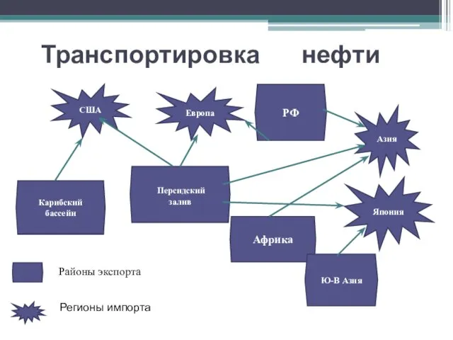 Транспортировка нефти Персидский залив Карибский бассейн Африка США РФ Европа Азия Районы экспорта Регионы импорта