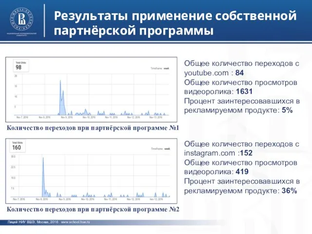 фото фото фото Лицей НИУ ВШЭ, Москва, 2016 www.school.hse.ru Результаты применение собственной