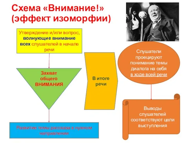 Схема «Внимание!» (эффект изоморфии) Утверждение и/или вопрос, волнующие внимание всех слушателей в