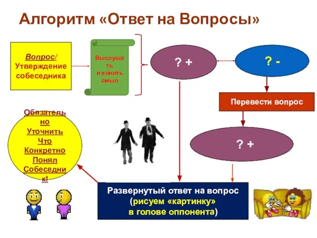 Алгоритм «Ответ на Вопросы» ? + ? - Развернутый ответ на вопрос