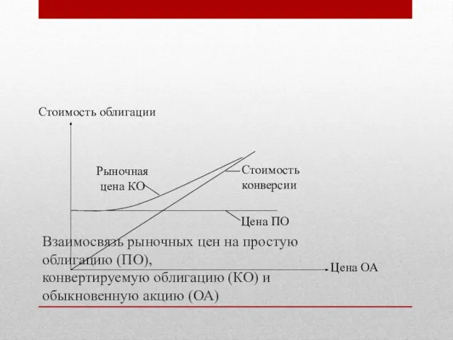 Взаимосвязь рыночных цен на простую облигацию (ПО), конвертируемую облигацию (КО) и обыкновенную акцию (ОА)