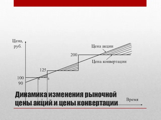 Динамика изменения рыночной цены акций и цены конвертации