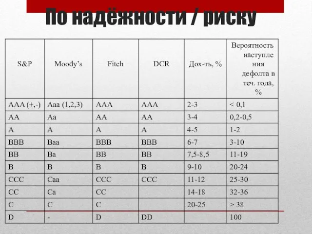 По надёжности / риску