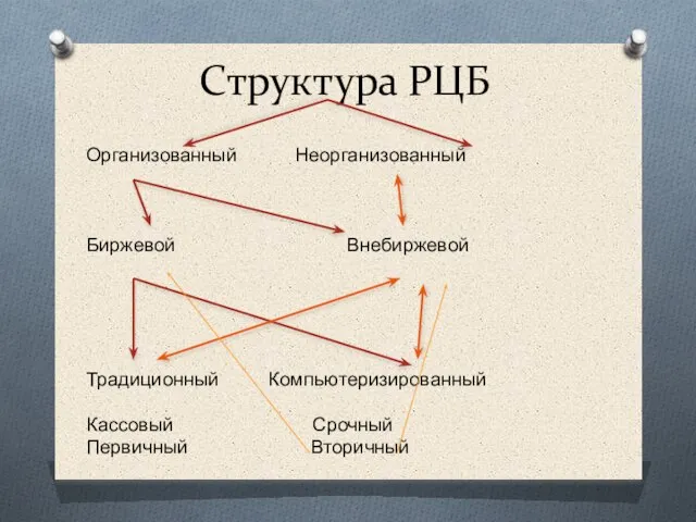 Структура РЦБ Организованный Неорганизованный Биржевой Внебиржевой Традиционный Компьютеризированный Кассовый Срочный Первичный Вторичный