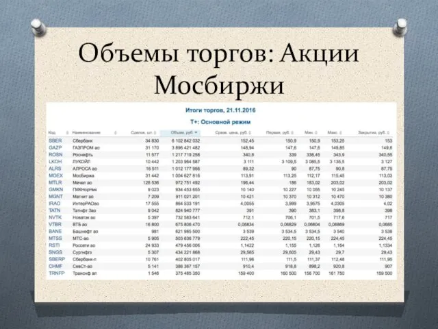 Объемы торгов: Акции Мосбиржи