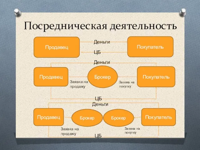 Посредническая деятельность Продавец Покупатель Деньги ЦБ Продавец Покупатель Брокер Заявка на продажу