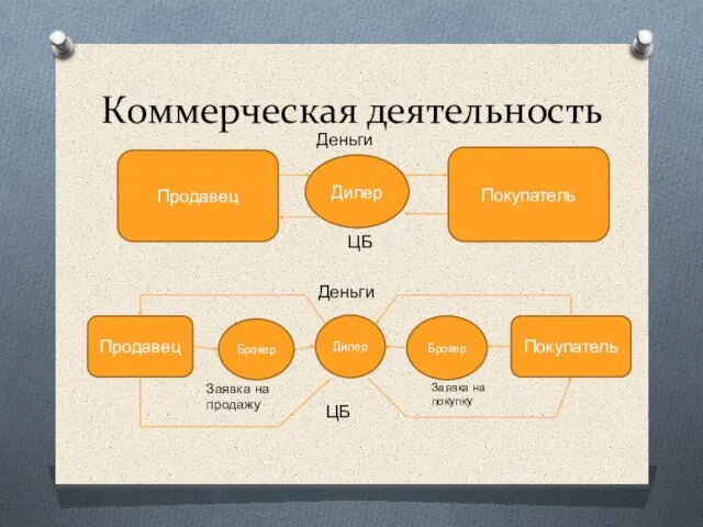 Коммерческая деятельность Продавец Покупатель Деньги ЦБ Дилер Продавец Покупатель Брокер Брокер Заявка