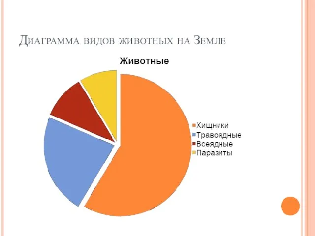 Диаграмма видов животных на Земле