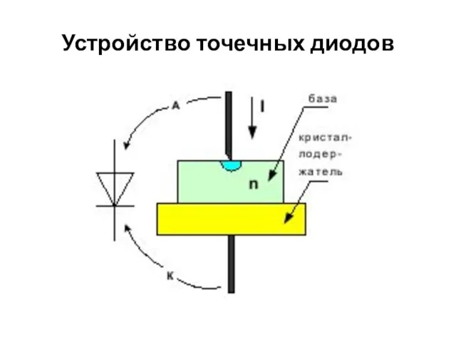 Устройство точечных диодов