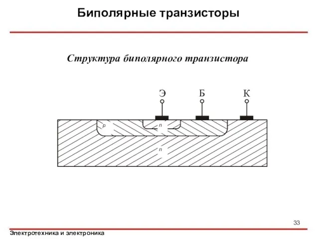 Биполярные транзисторы Структура биполярного транзистора