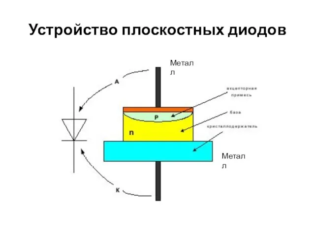 Устройство плоскостных диодов Металл Металл