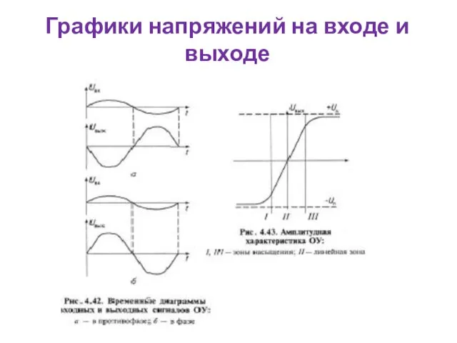 Графики напряжений на входе и выходе