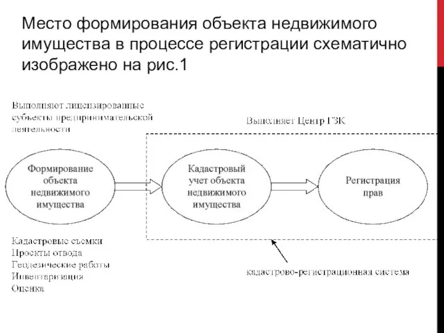 Место формирования объекта недвижимого имущества в процессе регистрации схематично изображено на рис.1