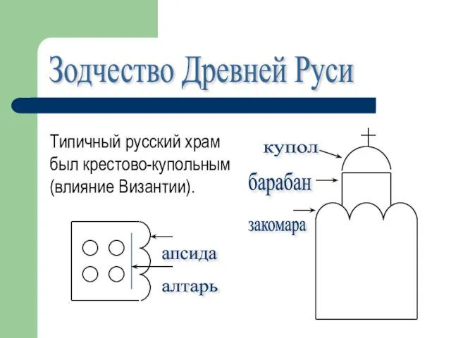 Типичный русский храм был крестово-купольным (влияние Византии). Зодчество Древней Руси купол барабан закомара апсида алтарь