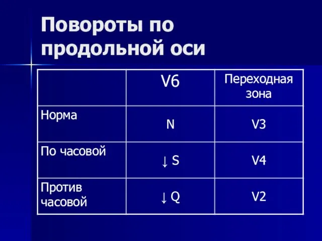 Повороты по продольной оси