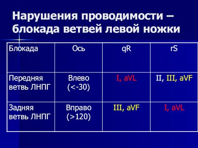 Нарушения проводимости – блокада ветвей левой ножки