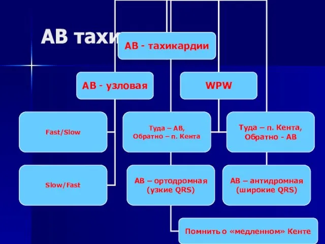 АВ тахикардии