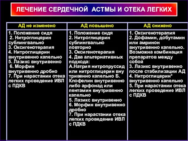 ЛЕЧЕНИЕ СЕРДЕЧНОЙ АСТМЫ И ОТЕКА ЛЕГКИХ