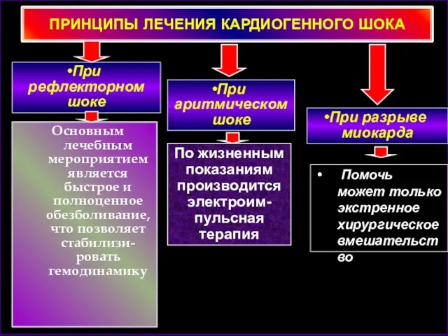 ПРИНЦИПЫ ЛЕЧЕНИЯ КАРДИОГЕННОГО ШОКА Основным лечебным мероприятием является быстрое и полноценное обезболивание,