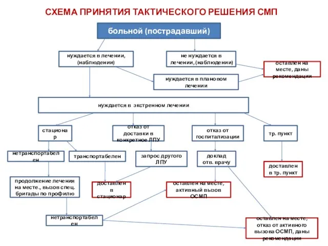 больной (пострадавший) не нуждается в лечении, (наблюдении) нуждается в лечении, (наблюдении) оставлен