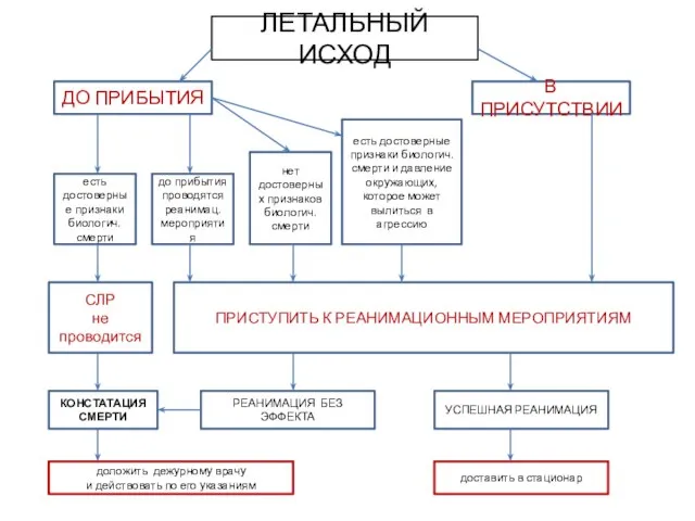 ЛЕТАЛЬНЫЙ ИСХОД ДО ПРИБЫТИЯ В ПРИСУТСТВИИ есть достоверные признаки биологич. смерти до