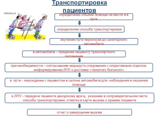 Транспортировка пациентов определение объема помощи на месте и в пути определение способа