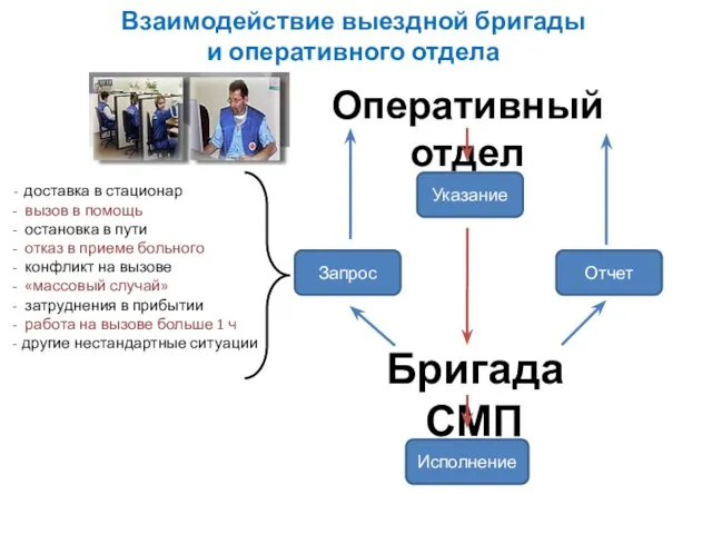 Взаимодействие выездной бригады и оперативного отдела Оперативный отдел Бригада СМП Указание Отчет