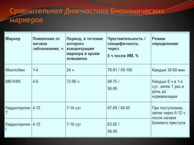 Сравнительная Диагностика Биохимических маркеров