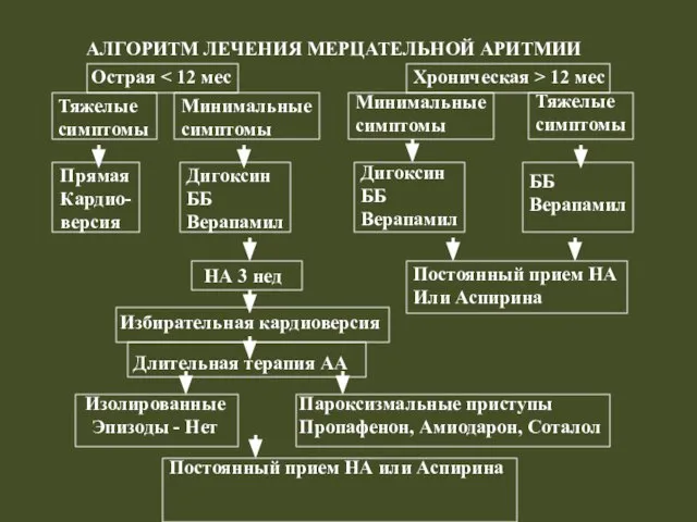 АЛГОРИТМ ЛЕЧЕНИЯ МЕРЦАТЕЛЬНОЙ АРИТМИИ Острая Хроническая > 12 мес Тяжелые симптомы Минимальные