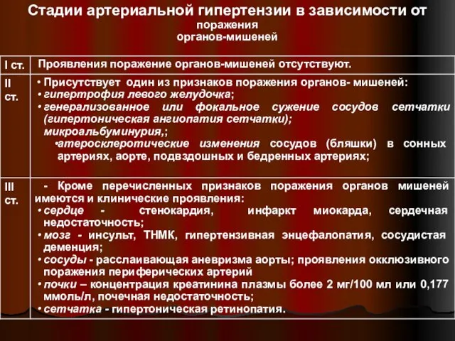 Стадии артериальной гипертензии в зависимости от поражения органов-мишеней