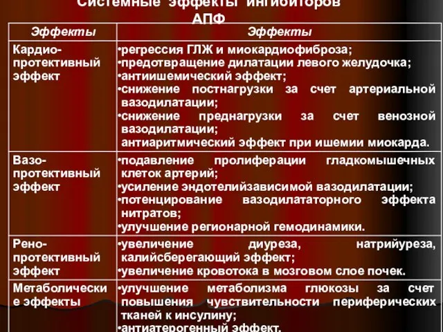 Системные эффекты ингибиторов АПФ