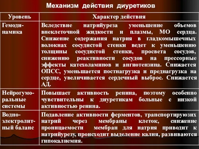 Механизм действия диуретиков