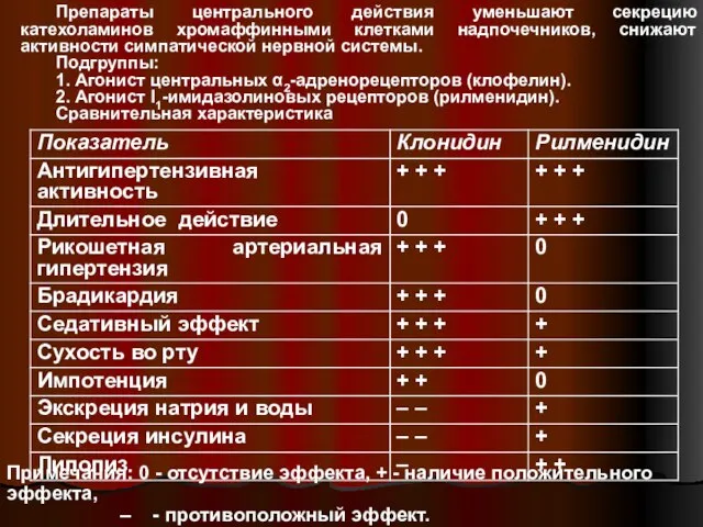 Препараты центрального действия уменьшают секрецию катехоламинов хромаффинными клетками надпочечников, снижают активности симпатической