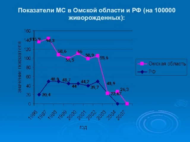 Показатели МС в Омской области и РФ (на 100000 живорожденных):