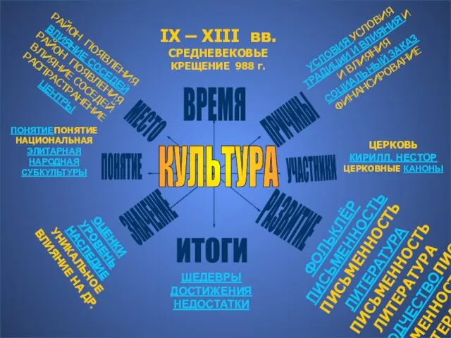 ПОНЯТИЕПОНЯТИЕ НАЦИОНАЛЬНАЯ ЭЛИТАРНАЯ НАРОДНАЯ СУБКУЛЬТУРЫ РАЙОН ПОЯВЛЕНИЯ ВЛИЯНИЕ СОСЕДЕЙ РАЙОН ПОЯВЛЕНИЯ ВЛИЯНИЕ