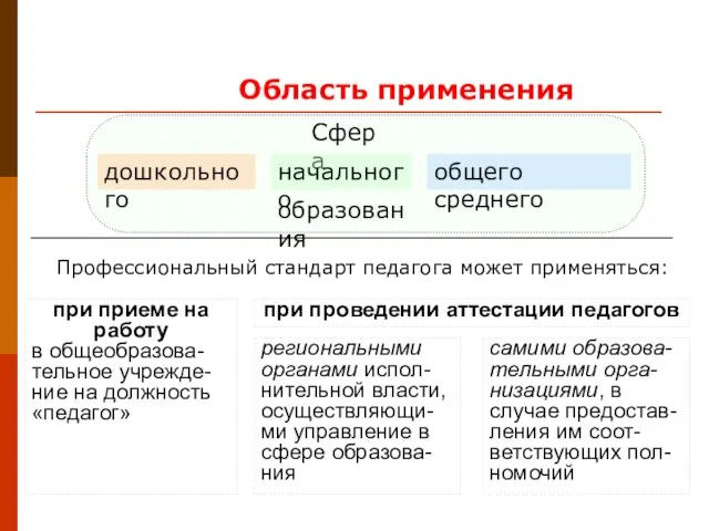 Область применения Сфера дошкольного начального общего среднего образования Профессиональный стандарт педагога может