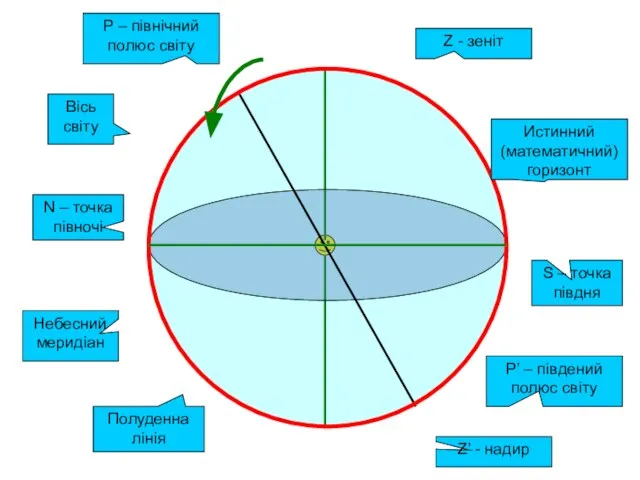 Z - зеніт Z’ - надир N – точка півночі Полуденна лінія