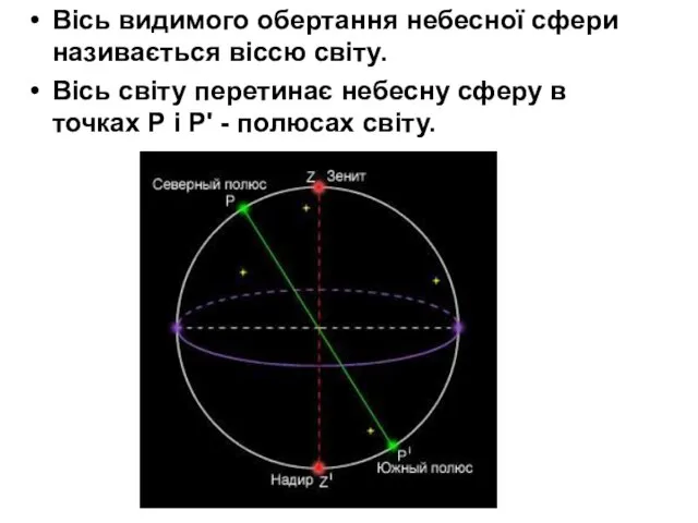 Вісь видимого обертання небесної сфери називається віссю світу. Вісь світу перетинає небесну