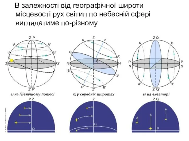 В залежності від географічної широти місцевості рух світил по небесній сфері виглядатиме по-різному